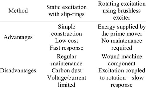 Typical synchronous generator excitation methods | Download Scientific Diagram