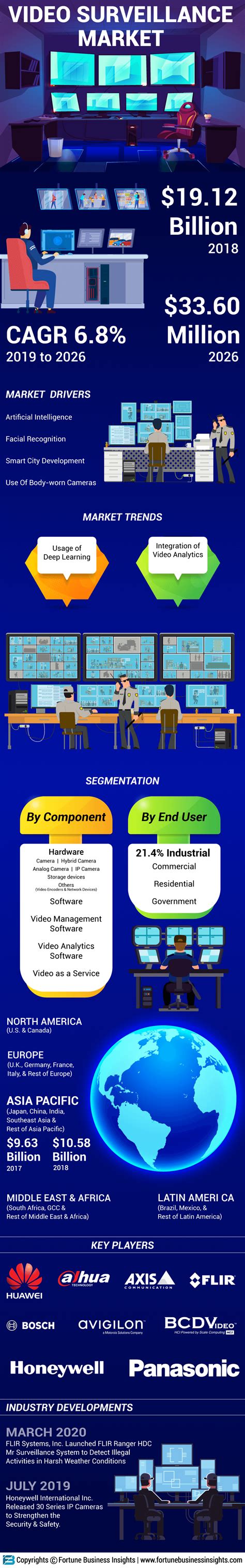 Video Surveillance Market Size, Share & Trends | Global Report, [2030]