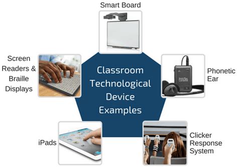 Know The use of Technological Devices in Education