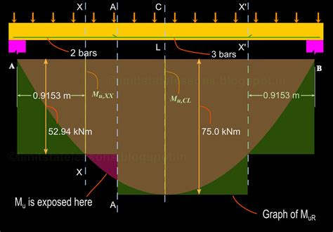 Reinforced Concrete Design: Chapter 15 - Curtailment of bars