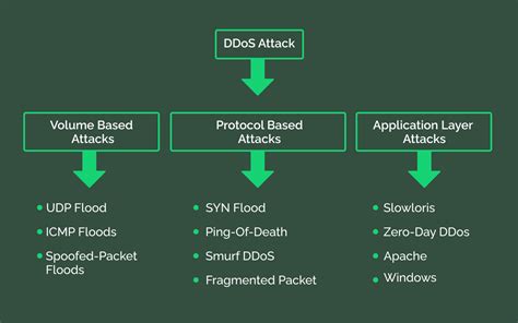 How to Stop a DDoS Attack and Protect Your Business?