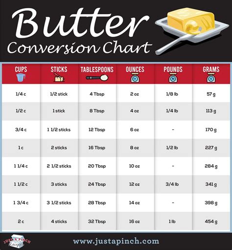 Butter Conversion Chart | Baking conversion chart, Conversion chart, Cooking measurements