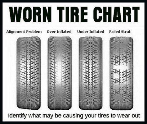 Identify what may be causing your tires to wear by using this chart ...