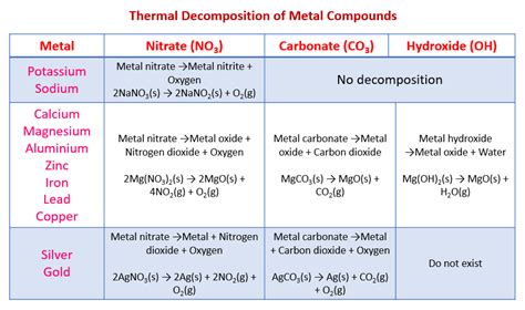 Decomposition of Metal Compounds (solutions, examples, activities ...