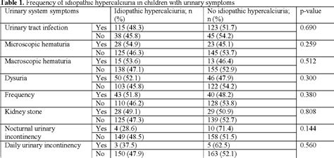 Table 1 from Prevalence of idiopathic hypercalciuria in children with urinary system related ...