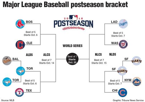 MLB Baseball Bracket | Sports | abilene-rc.com