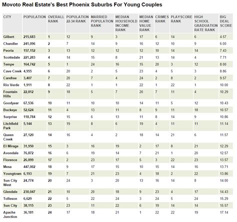 These Are The 10 Best Phoenix Suburbs For Young Couples