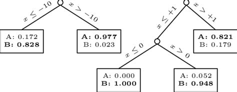 Example decision tree before post-pruning | Download Scientific Diagram