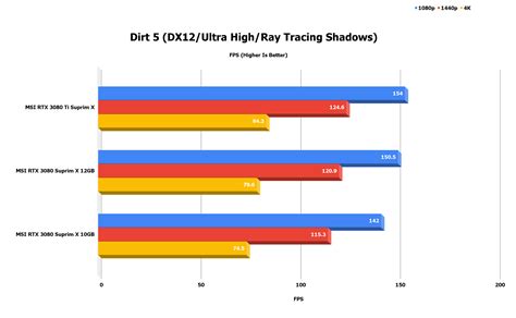 Early NVIDIA GeForce RTX 3080 12 GB benchmarks point to it being a hot and power-hungry card ...