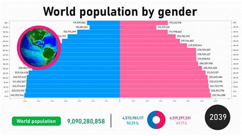 World population by gender (1960-2050) in 90 seconds - YouTube