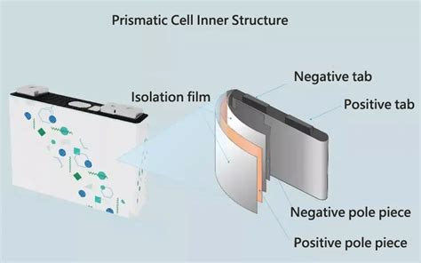 Cylindrical Battery vs Prismatic Battery, What is the difference?