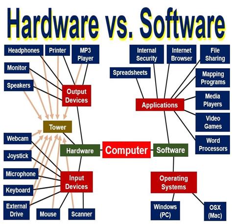 Define The Computer Hardware - Class 1 - Computer - Definition and ...