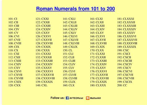 1 To 100 Roman Numerals