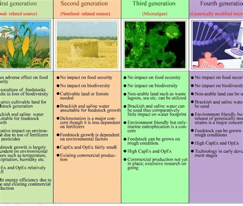 Distinctive features of first, second, third and fourth generations of... | Download Scientific ...