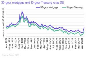 A Look at the Relationship Between the 10-Year Treasury and 30-Year ...