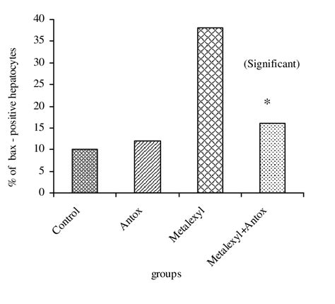 Showing percentage of bax-positive hepatocytes in the experimental group. | Download Scientific ...