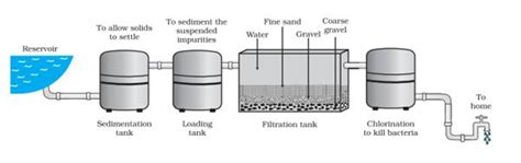 Draw the diagram of water purification system in water works.