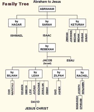 Abraham-Family-Tree-c | DAILY PRAYERS