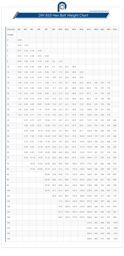 DIN 933 hex bolt dimensions, weight chart and specifications