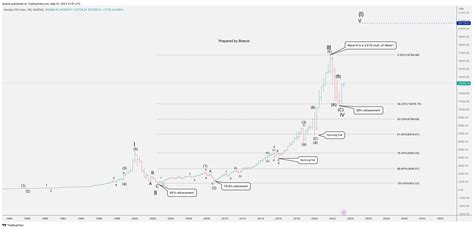 TradingView Chart — TradingView