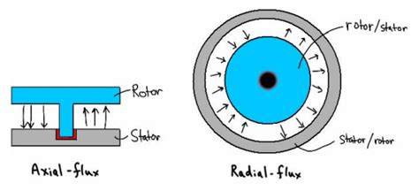 motor - Explanation for Differing Stator Winding Orientations ...