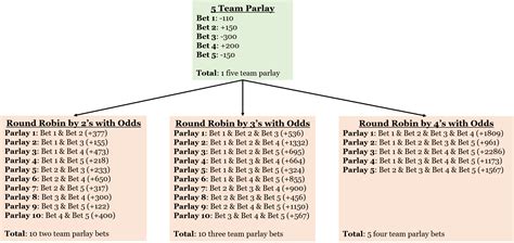 Round Robin Bets Explained: The Conservative Parlay | Sportsbook Scout