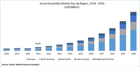 Global Smart Hospitality Market Size Report, 2022 - 2030