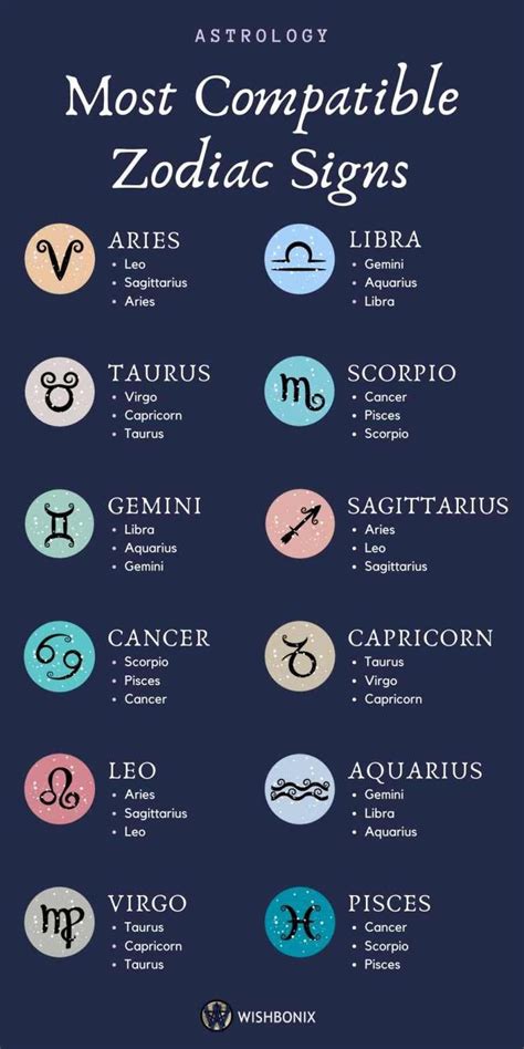 Sun Signs in Astrology and Their Meaning | Most compatible zodiac signs, Zodiac signs ...