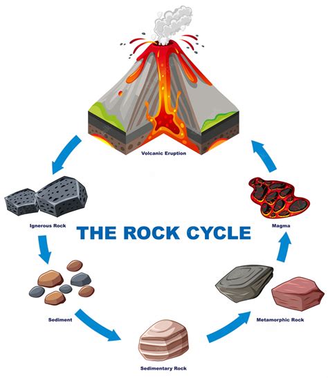 Science Clipart-diagram Of Rock Cycle Clipart, 52% OFF