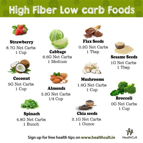 High fiber low carb food | High fiber low carb foods, Healthy snacks recipes, Low carb recipes