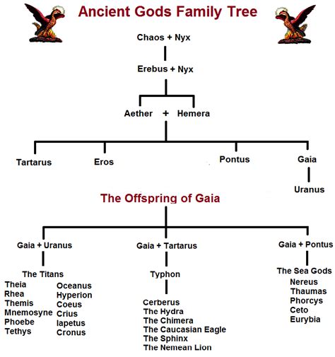 Family tree of Gaia | Greek mythology gods, Gaia, Mystical creatures ...