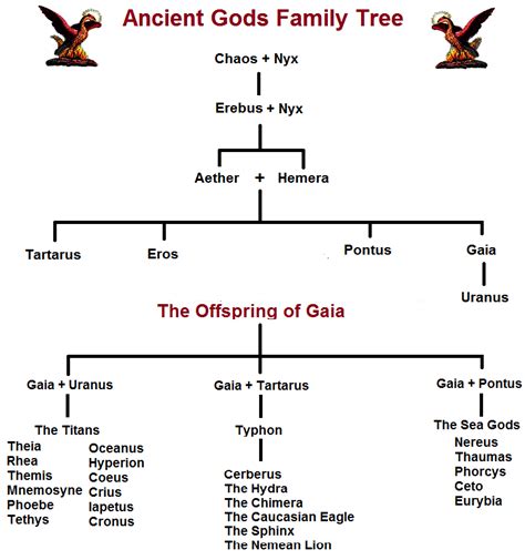 Family tree of Gaia | Dioses griegos, Dioses, Griegos