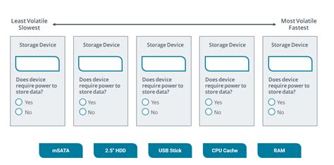 Solved Least Volatile Slowest Yes No CPU Cache Most Volatile | Chegg.com