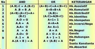 ALJABAR BOOLEAN DAN GERBANG LOGIKA - SISTEM DIGITAL