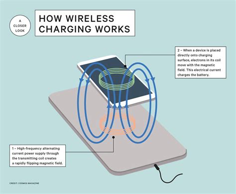 Wireless charging – how does it work?