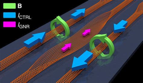 Graphene transistors promise 1000x faster energy-efficient comp...