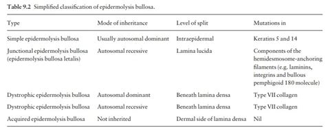 Epidermolysis bullosa