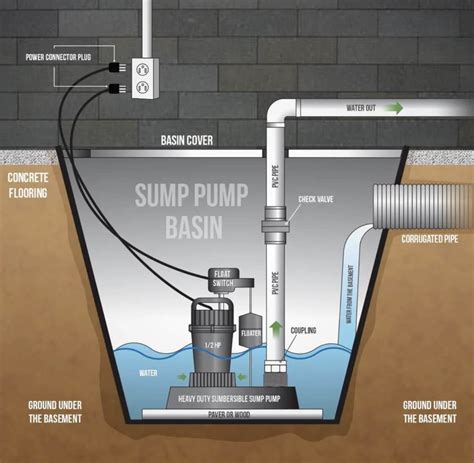 Sump Pump – Benefits of Installation in Basement - Basement Expert