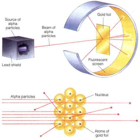 Top 94+ Pictures Rutherford's Gold Foil Experiment Illustrated That The Atom Excellent