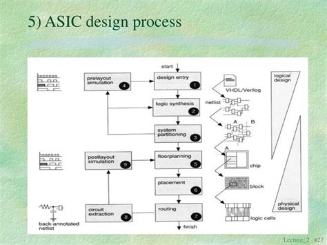 PPT - 2 ASIC Design Methodology PowerPoint Presentation, free download ...