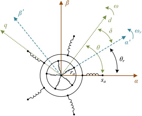 Rotating reference frame (d–q) | Download Scientific Diagram