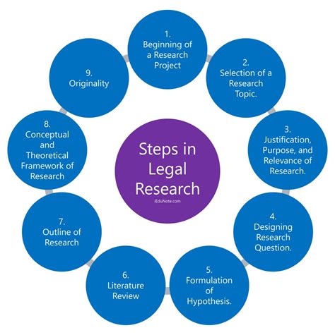 Steps in Legal Research