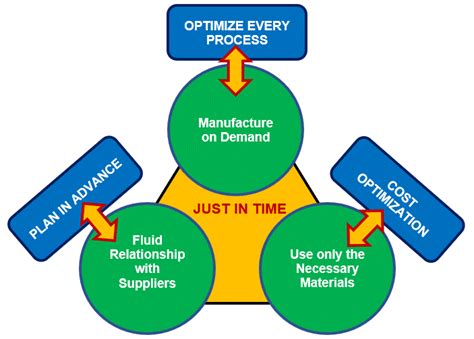 Just-In-Time Manufacturing explained with Examples | JIT vs JIC