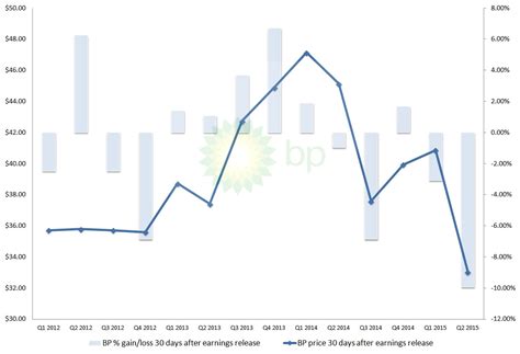 Which Wall Street Giant Is Right About BP Stock? | InvestorPlace