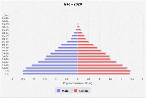 Iraq Age structure - Demographics