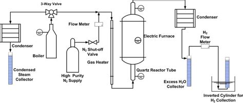 Flow diagram of hydrogen production facility. | Download Scientific Diagram