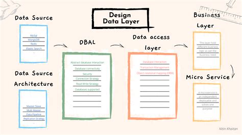 Design patterns for the database layer | by Nitin Khaitan | Towards Polyglot Architecture | Medium