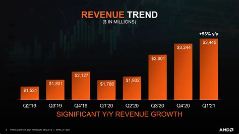 Amd Earnings Q1 2024 - Marga Salaidh