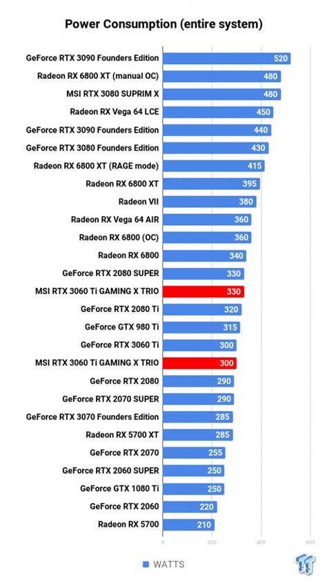 MSI GeForce RTX 3060 Ti GAMING X TRIO Review