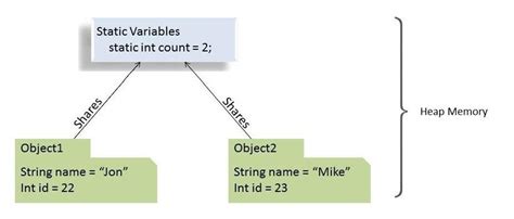 A Guide to the Static Keyword in Java | Baeldung